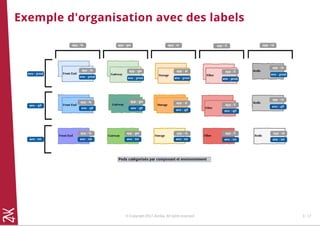 Exemple d'organisation avec des labels
© Copyright 2017 Zenika. All rights reserved 3 - 17
 