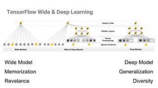 TensorFlow Wide & Deep Learning
Wide Model Deep Model
Memorization Generalization
Revelance Diversity
 