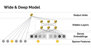 Wide & Deep Model
 