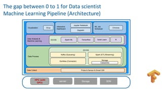 Data Collect Probe & Sensor & Smart GW
Vizualization
Data Process
Data Analysis &
Machine Learning
DC/OS Spark ML Tensorflow
DC/OS
Storage
Cassandra
Kafka (Queueing)
Go/Akka (Connector)
Spark (ETL/Streaming)
D3.js
Scikit Learn R
Interactive
Dashboard
Jupyter Notebook
Zeppelin
ML Job
Scheduler
Chronos
HPC (with
GPU)
server Storage SDNStorage SDN
 