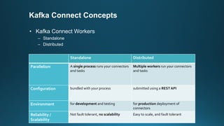 Kafka Connect Concepts
• Kafka Connect Workers
– Standalone
– Distributed
Standalone Distributed
Parallelism A single process runs your connectors
and tasks
Multiple workers run your connectors
and tasks
Configuration bundled with your process submitted using a REST API
Environment for development and testing for production deployment of
connectors
Reliability /
Scalability
Not fault tolerant, no scalability Easy to scale, and fault tolerant
 
