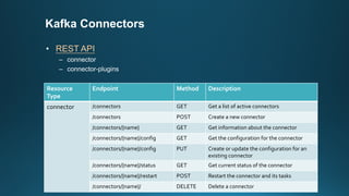 Kafka Connectors
• REST API
– connector
– connector-plugins
Resource
Type
Endpoint Method Description
connector /connectors GET Get a list of active connectors
/connectors POST Create a new connector
/connectors/{name} GET Get information about the connector
/connectors/{name}/config GET Get the configuration for the connector
/connectors/{name}/config PUT Create or update the configuration for an
existing connector
/connectors/{name}/status GET Get current status of the connector
/connectors/{name}/restart POST Restart the connector and its tasks
/connectors/{name}/ DELETE Delete a connector
 