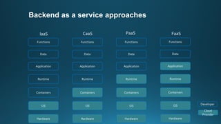 Backend as a service approaches
Application
Runtime
Containers
OS
Hardware
Functions
IaaS
Data
CaaS
Application
Runtime
Containers
OS
Hardware
Functions
Data
PaaS
Application
Runtime
Containers
OS
Hardware
Functions
Data
FaaS
Application
Runtime
Containers
OS
Hardware
Functions
Data
Developer
Cloud
Provider
 