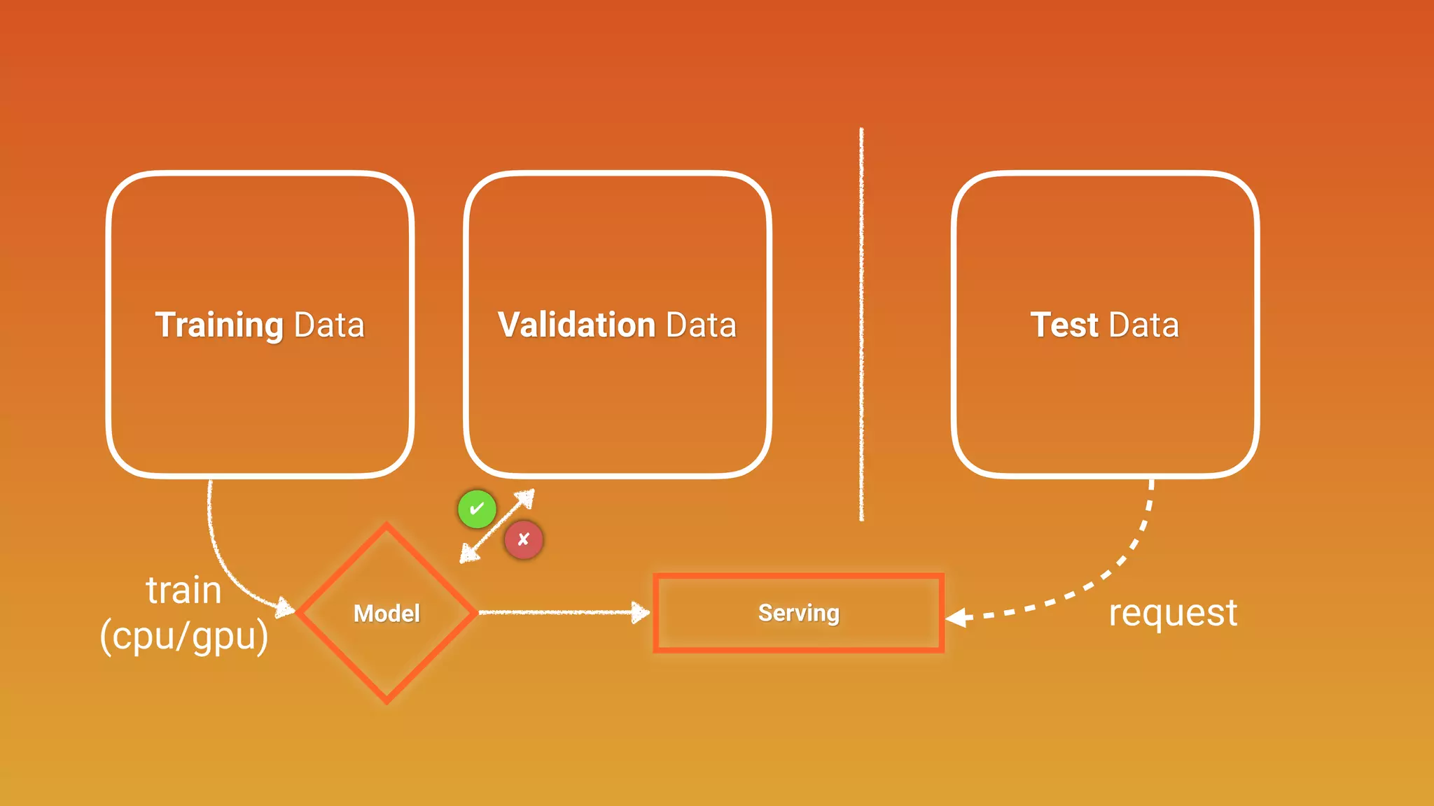 Training Data Validation Data Test Data
Model Serving request
train
(cpu/gpu)
✔
✘
 