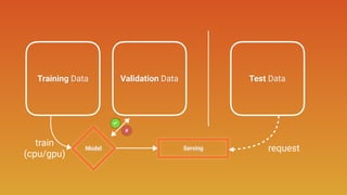 Training Data Validation Data Test Data
Model Serving request
train
(cpu/gpu)
✔
✘
 