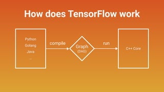 Python
Golang
Java
…
Graph
(DAG)
C++ Core
compile run
How does TensorFlow work
 