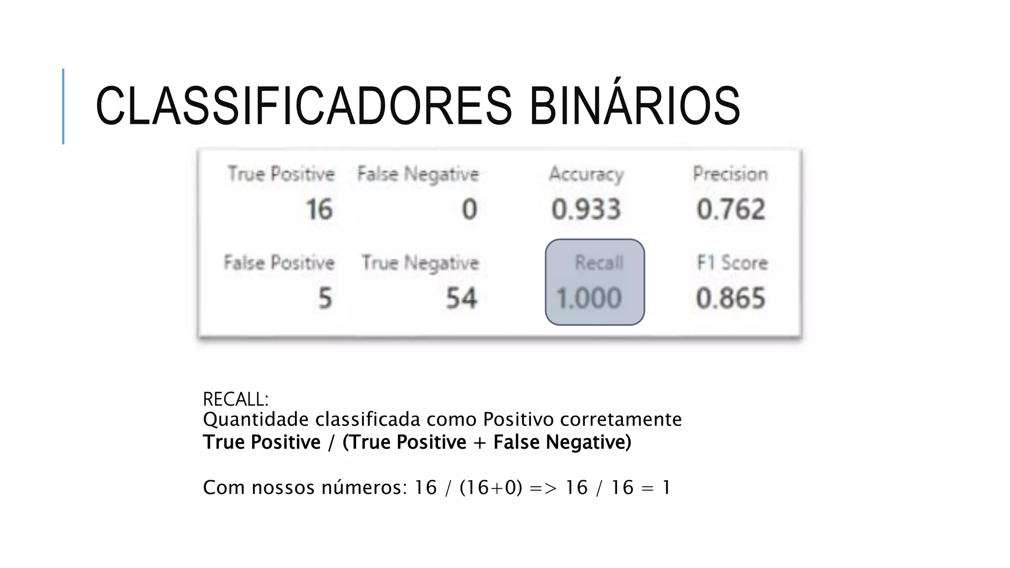 CLASSIFICADORES BINÁRIOS
RECALL:
Quantidade classificada como Positivo corretamente
True Positive / (True Positive + False Negative)
Com nossos números: 16 / (16+0) => 16 / 16 = 1
 
