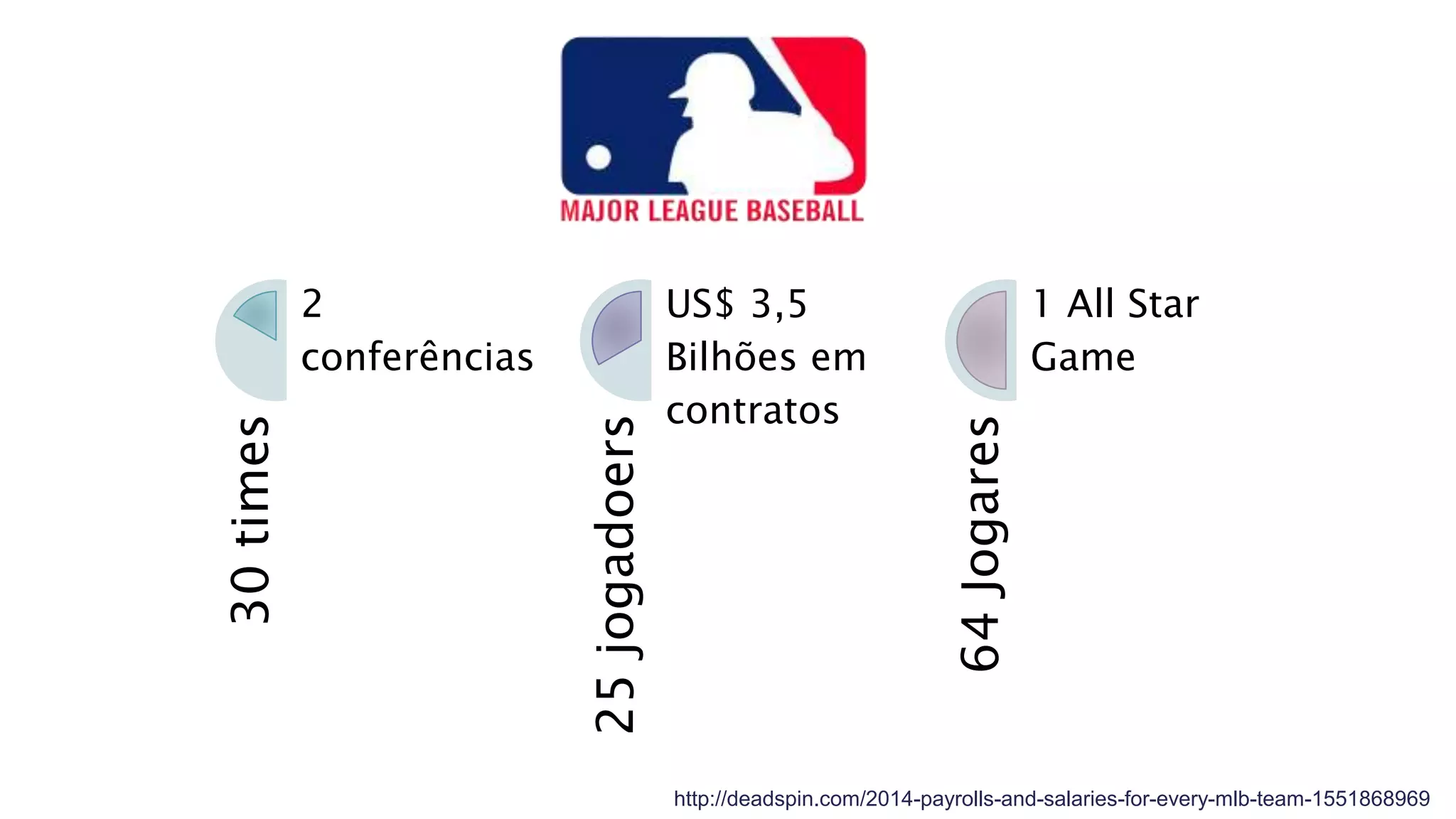 30times
2
conferências
25jogadoers
US$ 3,5
Bilhões em
contratos
64Jogares
1 All Star
Game
http://deadspin.com/2014-payrolls-and-salaries-for-every-mlb-team-1551868969
 