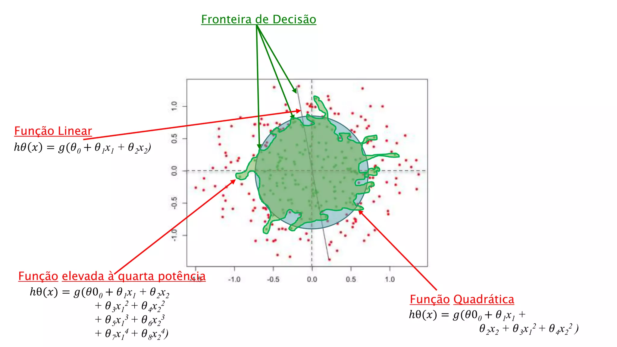 Fronteira de Decisão
ℎ𝜃 𝑥 = 𝑔(𝜃0 + 𝜃1x1 + 𝜃2x2)
ℎθ(𝑥) = 𝑔(𝜃00 + 𝜃1x1 +
𝜃2x2 + 𝜃3x1
2 + 𝜃4x2
2 )
Função Linear
Função Quadrática
ℎθ(𝑥) = 𝑔(𝜃00 + 𝜃1x1 + 𝜃2x2
+ 𝜃3x1
2 + 𝜃4x2
2
+ 𝜃5x1
3 + 𝜃6x2
3
+ 𝜃7x1
4 + 𝜃8x2
4)
Função elevada à quarta potência
 