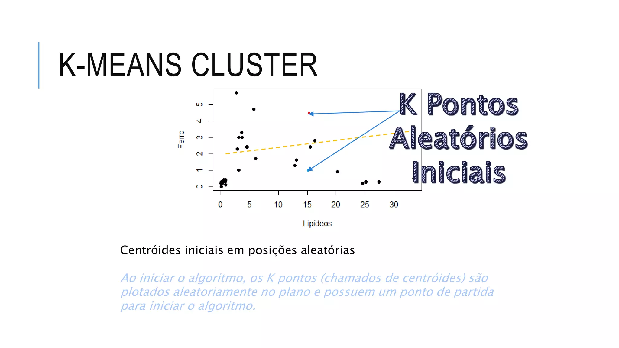 K-MEANS CLUSTER
Centróides iniciais em posições aleatórias
Ao iniciar o algoritmo, os K pontos (chamados de centróides) são
plotados aleatoriamente no plano e possuem um ponto de partida
para iniciar o algoritmo.
 