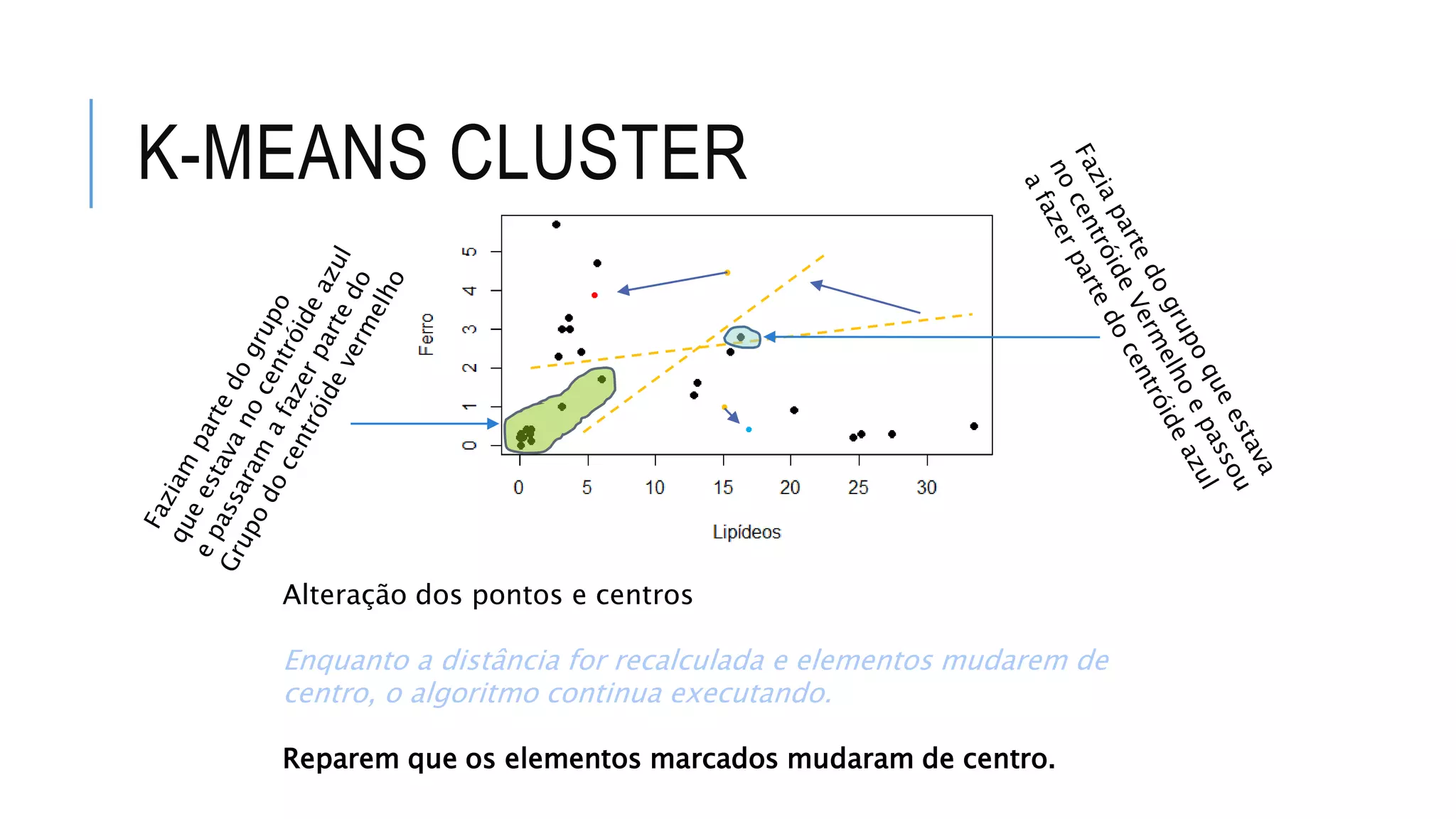 K-MEANS CLUSTER
Alteração dos pontos e centros
Enquanto a distância for recalculada e elementos mudarem de
centro, o algoritmo continua executando.
Reparem que os elementos marcados mudaram de centro.
 