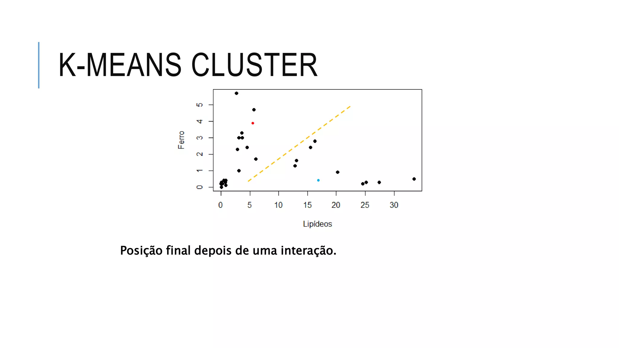 K-MEANS CLUSTER
Posição final depois de uma interação.
 