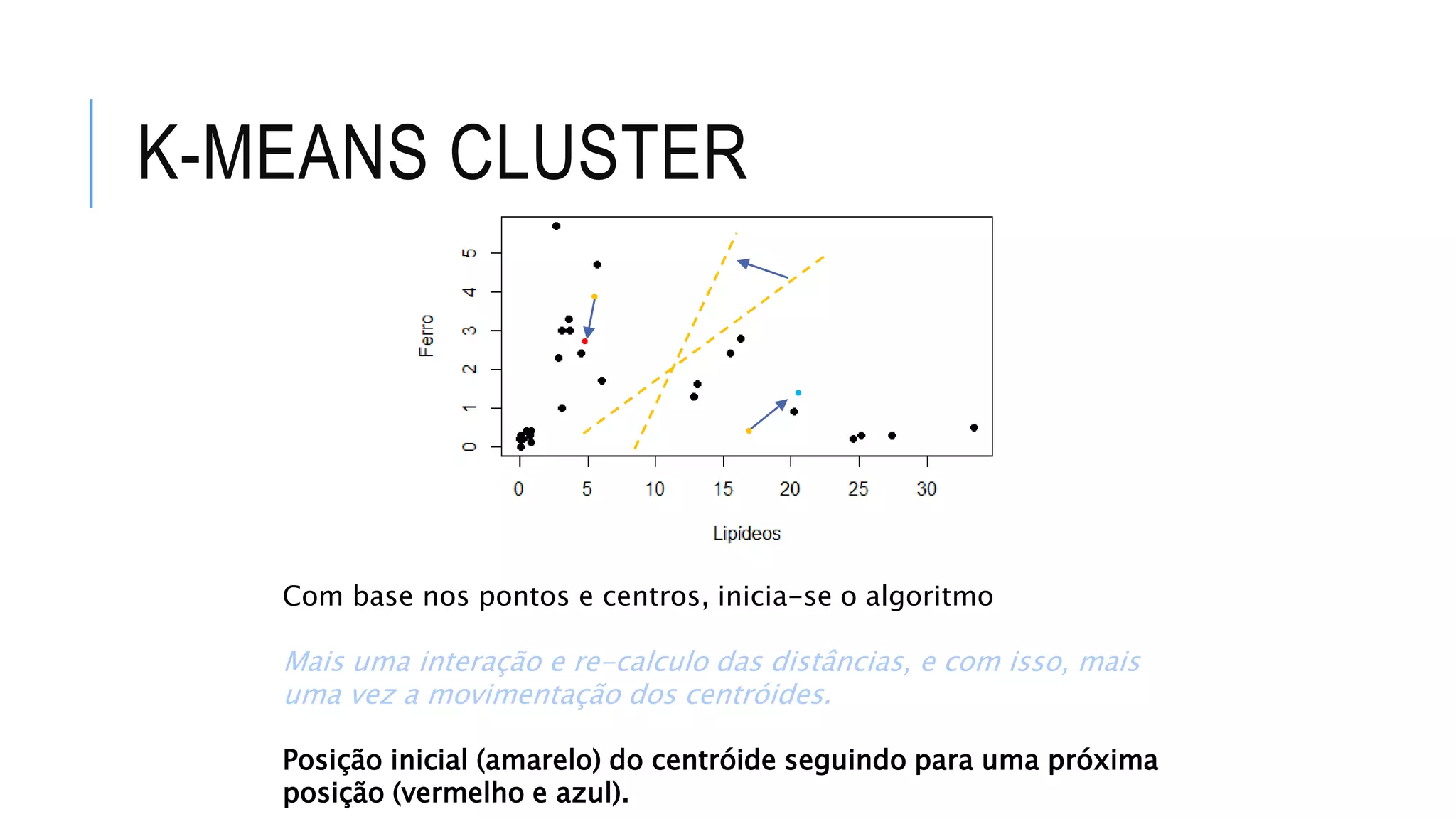 K-MEANS CLUSTER
Com base nos pontos e centros, inicia-se o algoritmo
Mais uma interação e re-calculo das distâncias, e com isso, mais
uma vez a movimentação dos centróides.
Posição inicial (amarelo) do centróide seguindo para uma próxima
posição (vermelho e azul).
 