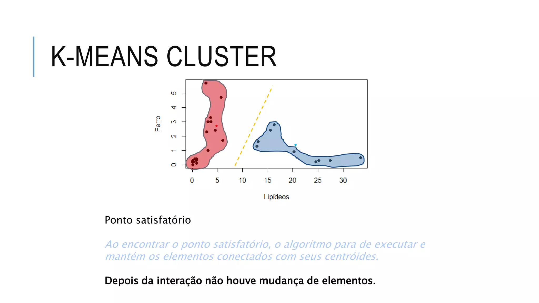 K-MEANS CLUSTER
Ponto satisfatório
Ao encontrar o ponto satisfatório, o algoritmo para de executar e
mantém os elementos conectados com seus centróides.
Depois da interação não houve mudança de elementos.
 