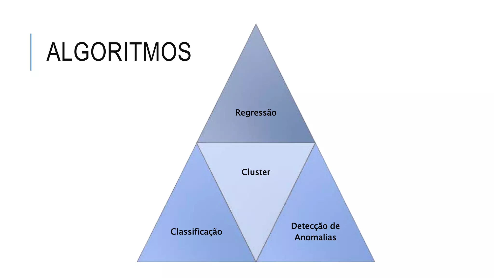 ALGORITMOS
Regressão
Classificação
Cluster
Detecção de
Anomalias
 