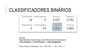 CLASSIFICADORES BINÁRIOS
RECALL:
Quantidade classificada como Positivo corretamente
True Positive / (True Positive + False Negative)
Com nossos números: 16 / (16+0) => 16 / 16 = 1
 