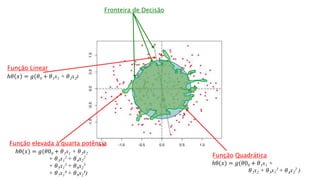 Fronteira de Decisão
ℎ𝜃 𝑥 = 𝑔(𝜃0 + 𝜃1x1 + 𝜃2x2)
ℎθ(𝑥) = 𝑔(𝜃00 + 𝜃1x1 +
𝜃2x2 + 𝜃3x1
2 + 𝜃4x2
2 )
Função Linear
Função Quadrática
ℎθ(𝑥) = 𝑔(𝜃00 + 𝜃1x1 + 𝜃2x2
+ 𝜃3x1
2 + 𝜃4x2
2
+ 𝜃5x1
3 + 𝜃6x2
3
+ 𝜃7x1
4 + 𝜃8x2
4)
Função elevada à quarta potência
 