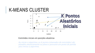 K-MEANS CLUSTER
Centróides iniciais em posições aleatórias
Ao iniciar o algoritmo, os K pontos (chamados de centróides) são
plotados aleatoriamente no plano e possuem um ponto de partida
para iniciar o algoritmo.
 