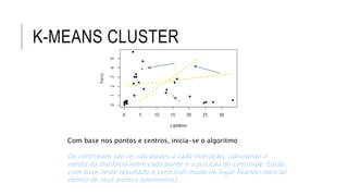K-MEANS CLUSTER
Com base nos pontos e centros, inicia-se o algoritmo
Os centróides são re-calculados a cada interação, calculando a
média da distância entre cada ponto e a posição do centróide. Então,
com base neste resultado o centróide muda de lugar ficando mais ao
centro de seus pontos (elementos).
 