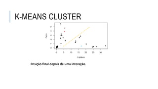 K-MEANS CLUSTER
Posição final depois de uma interação.
 