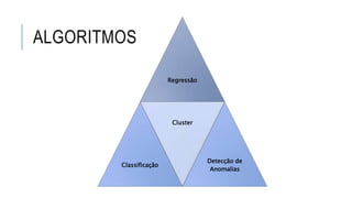 ALGORITMOS
Regressão
Classificação
Cluster
Detecção de
Anomalias
 