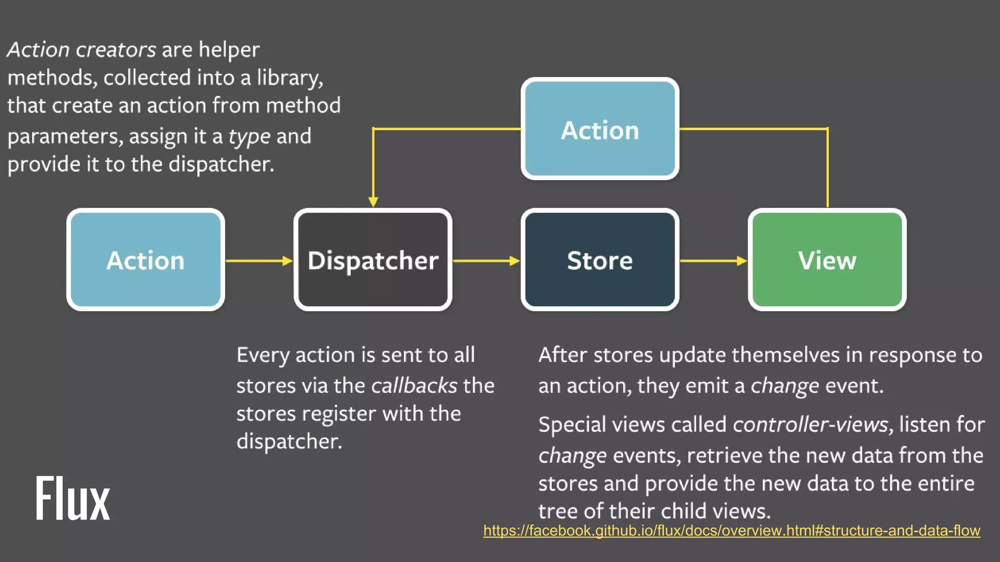 https://facebook.github.io/flux/docs/overview.html#structure-and-data-flow
Flux
 