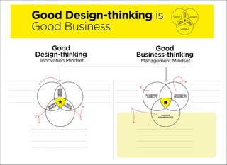 Good Design-thinking is
Good Business
Good
Design-thinking
Good
Business-thinking
Innovation Mindset Management Mindset