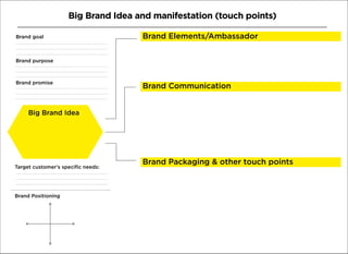 Big Brand Idea
Big Brand Idea and manifestation (touch points)
Brand Elements/Ambassador
Brand Communication
Brand Packaging & other touch points
Target customer’s specific needs:
Brand Positioning
Brand goal
Brand purpose
Brand promise