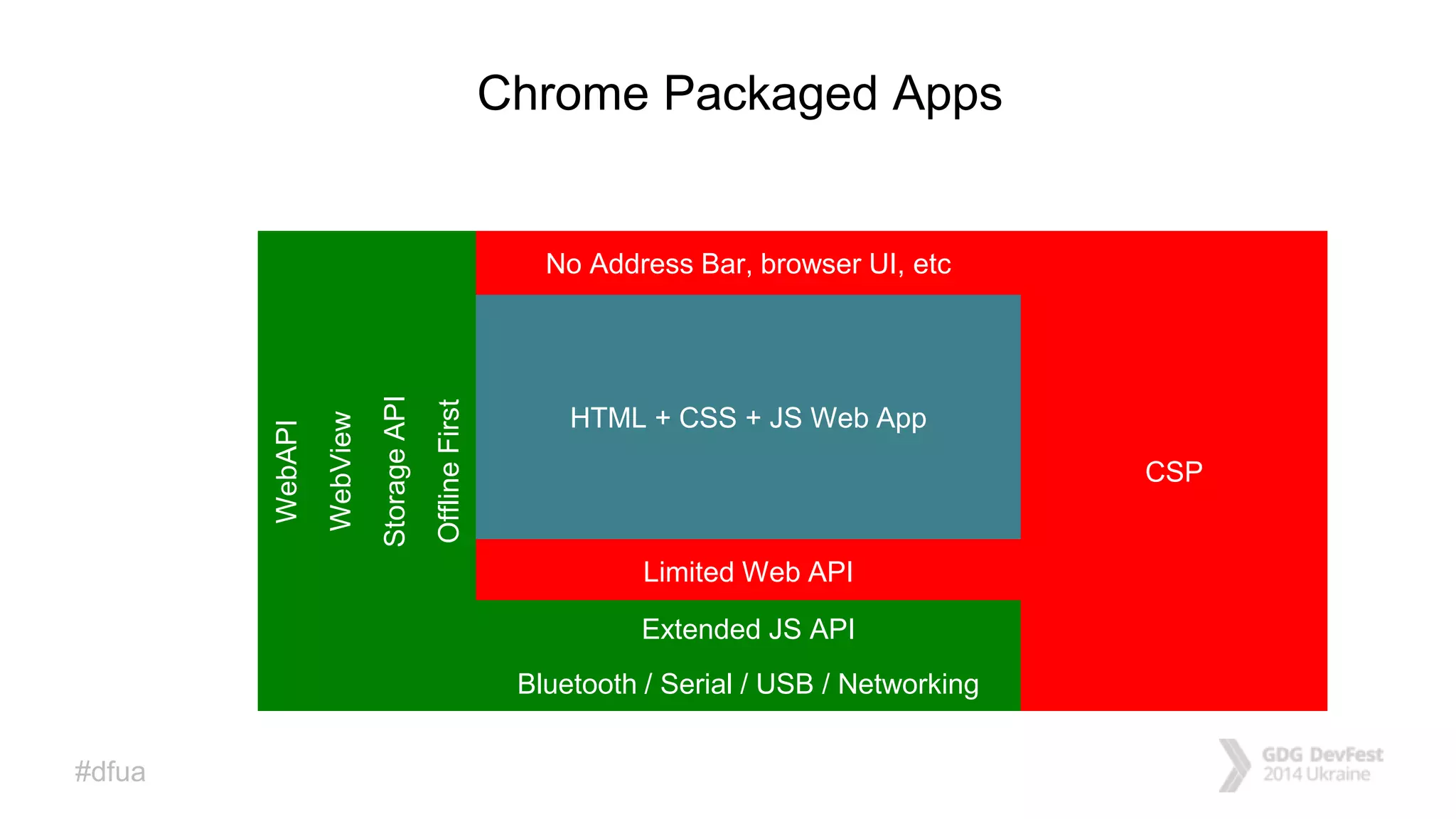 #dfua
Chrome Packaged Apps
No Address Bar, browser UI, etc
HTML + CSS + JS Web App
Limited Web API
Extended JS API
Bluetooth / Serial / USB / Networking
Offline First
Storage API
CSP
WebView
WebAPI