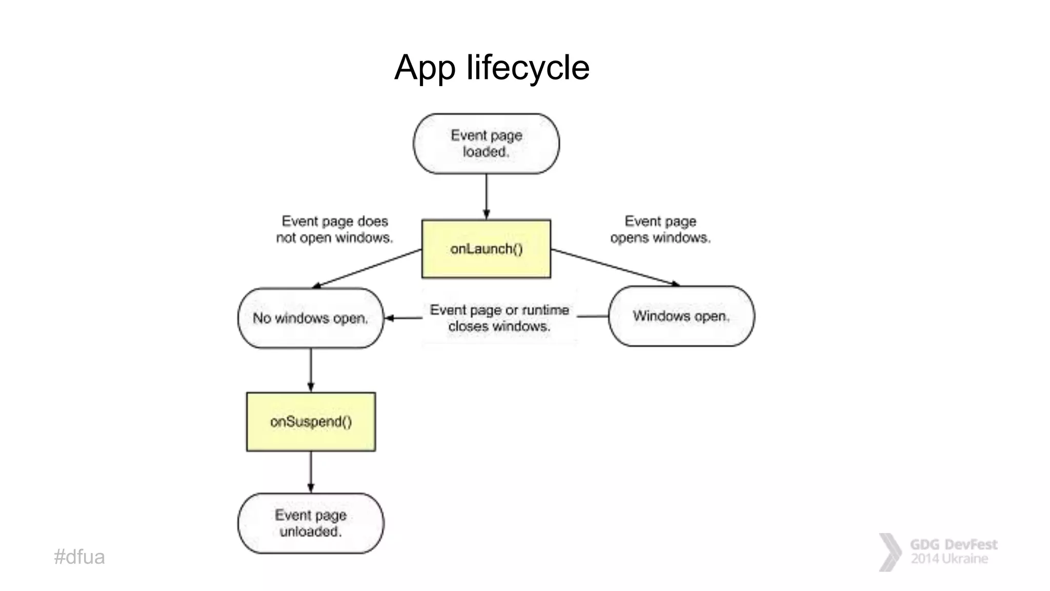 #dfua
App lifecycle