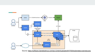 Google Kubernetes Engine (GKE) deep dive | PDF