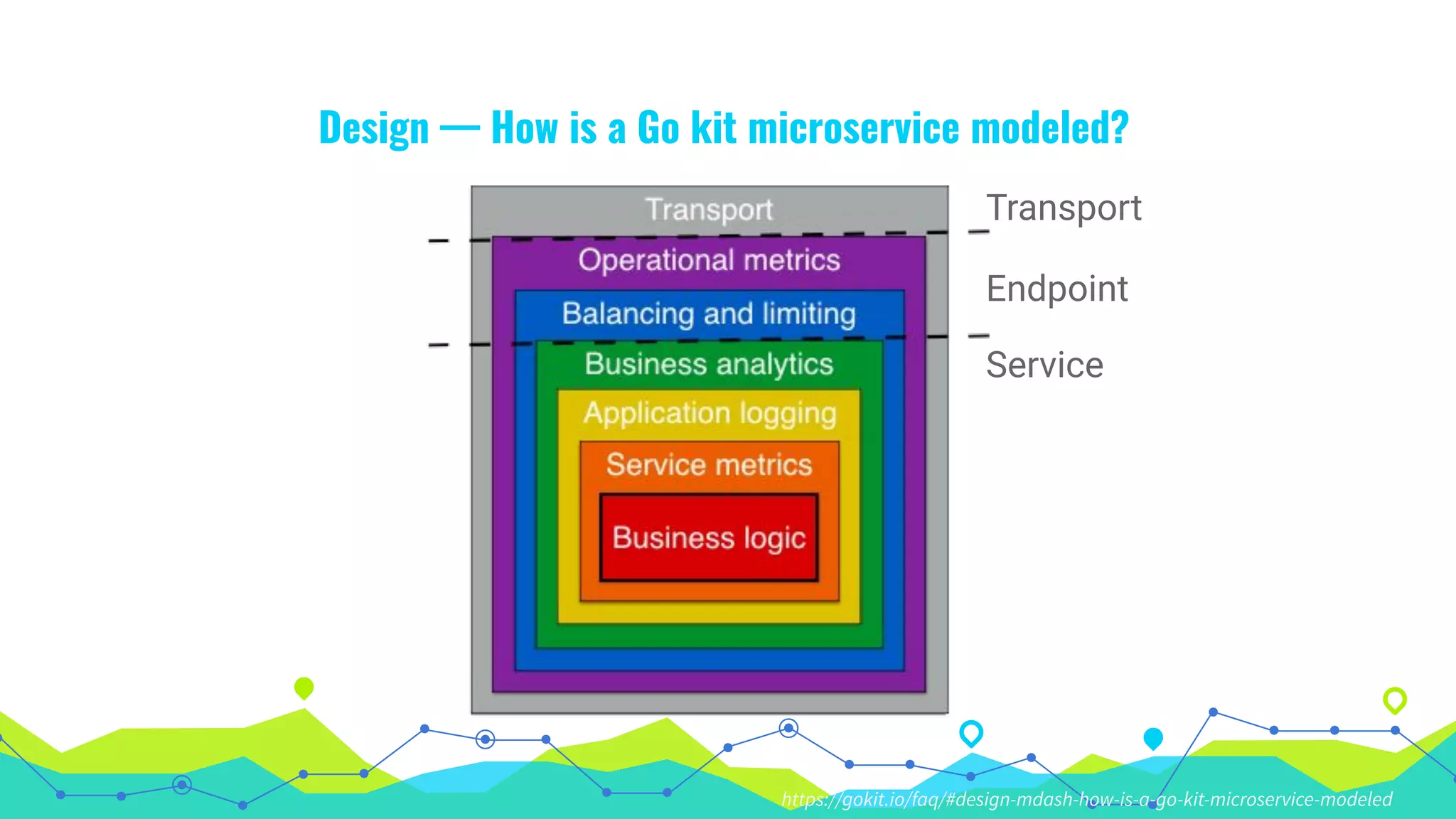 Design — How is a Go kit microservice modeled?
Transport
Endpoint
Service
https://gokit.io/faq/#design-mdash-how-is-a-go-kit-microservice-modeled
 