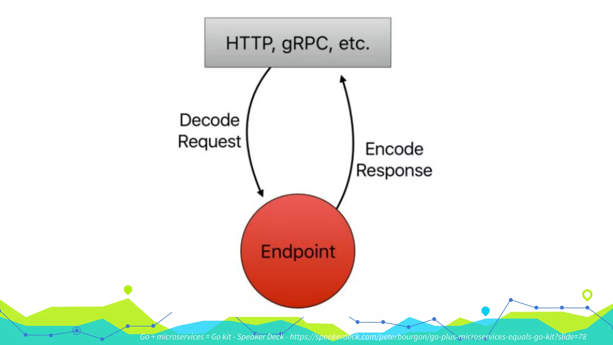 Go + microservices = Go kit - Speaker Deck - https://speakerdeck.com/peterbourgon/go-plus-microservices-equals-go-kit?slide=78
 