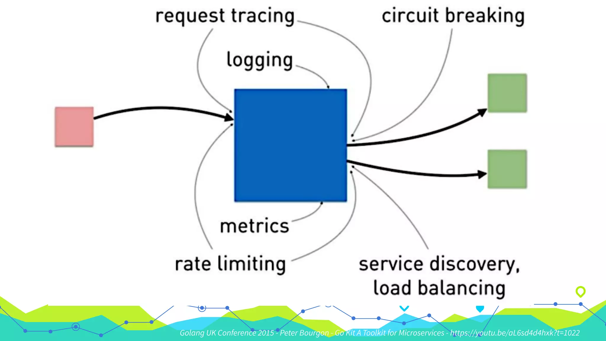 Golang UK Conference 2015 - Peter Bourgon - Go Kit A Toolkit for Microservices - https://youtu.be/aL6sd4d4hxk?t=1022
 
