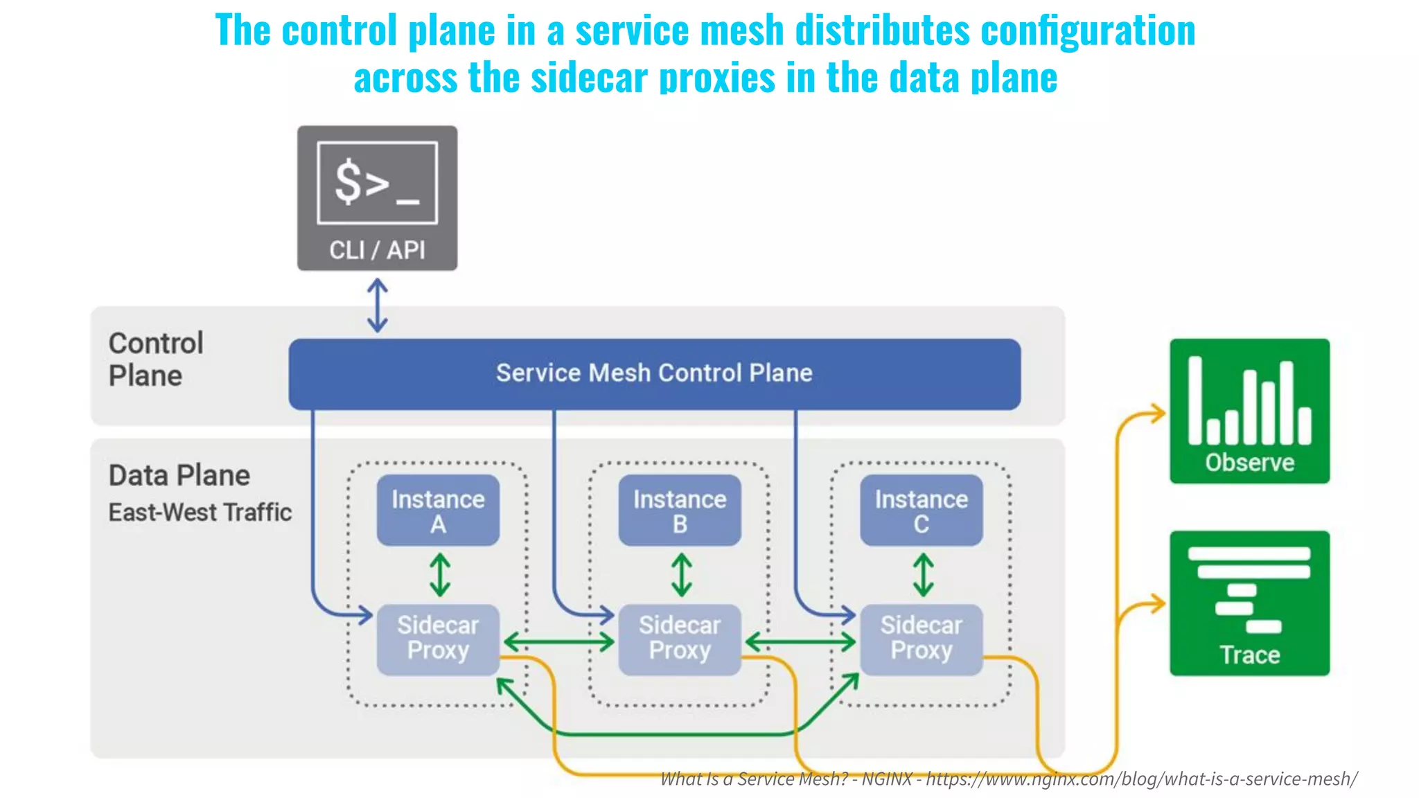 The control plane in a service mesh distributes conﬁguration
across the sidecar proxies in the data plane
What Is a Service Mesh? - NGINX - https://www.nginx.com/blog/what-is-a-service-mesh/
 