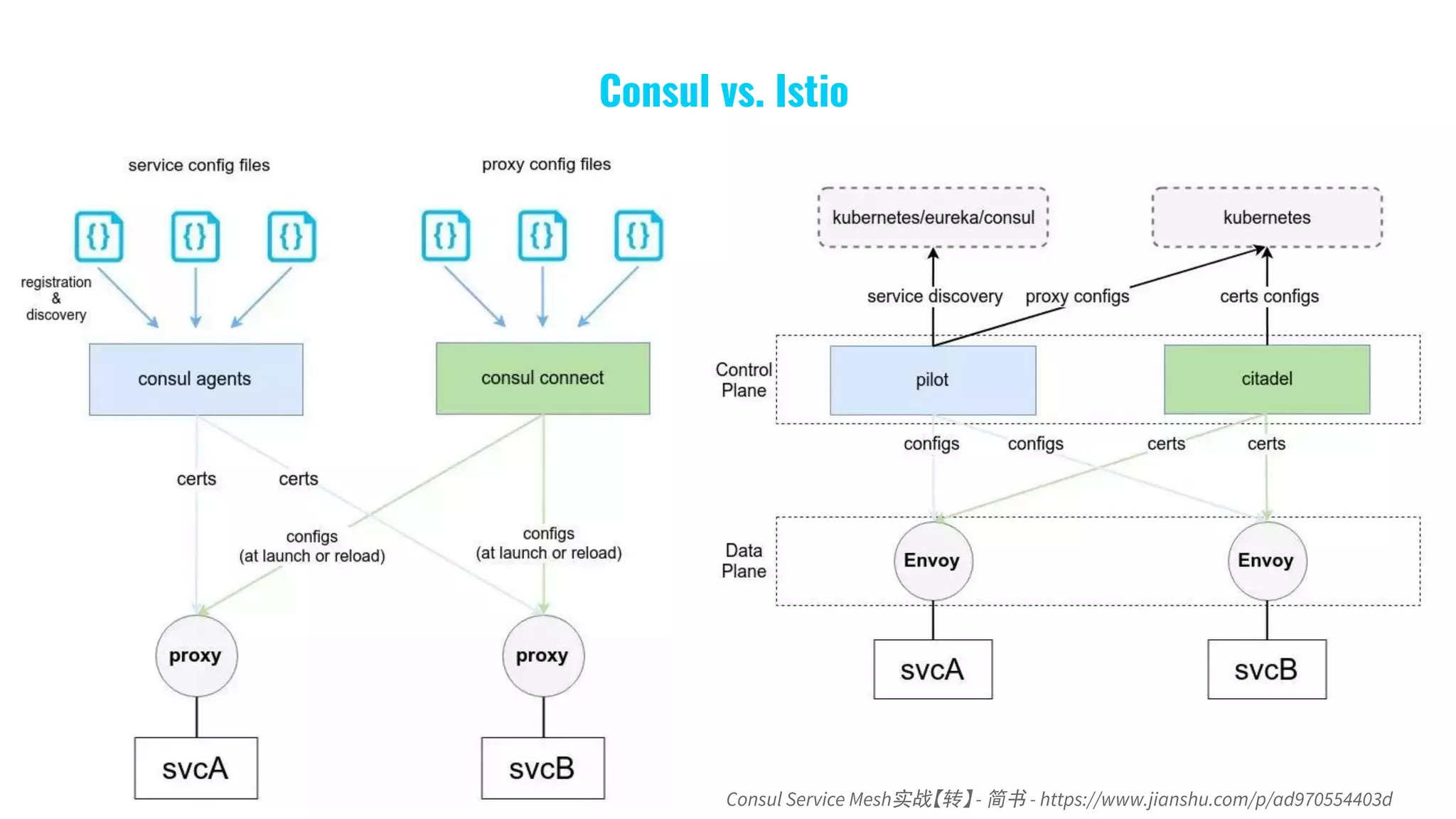 Consul vs. Istio
Consul Service Mesh实战【转】 - 简书 - https://www.jianshu.com/p/ad970554403d
 