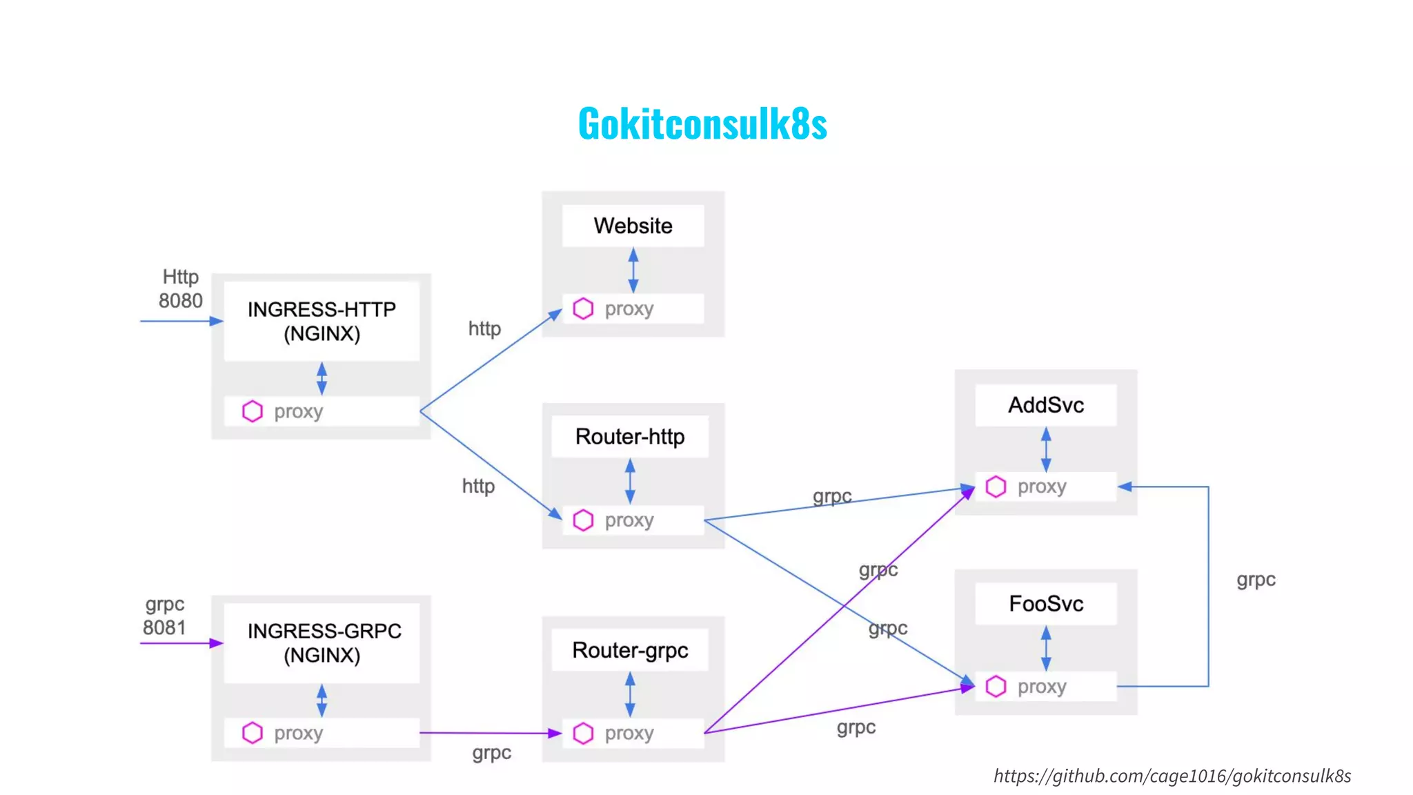 Gokitconsulk8s
https://github.com/cage1016/gokitconsulk8s
 