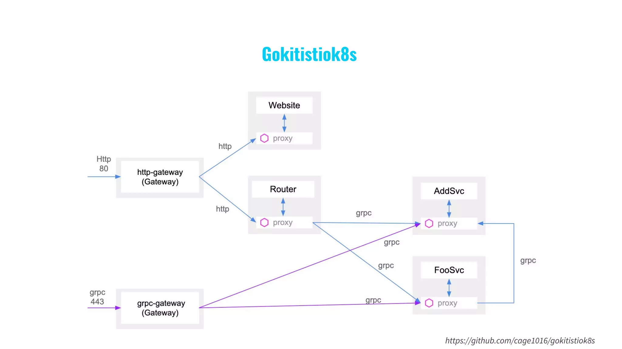Gokitistiok8s
https://github.com/cage1016/gokitistiok8s
 