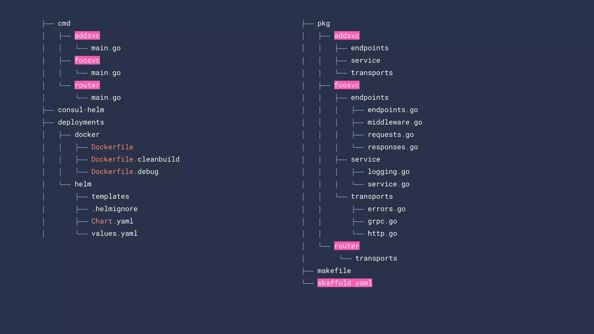 ├── cmd
│ ├── addsvc
│ │ └── main.go
│ ├── foosvc
│ │ └── main.go
│ └── router
│ └── main.go
├── consul-helm
├── deployments
│ ├── docker
│ │ ├── Dockerfile
│ │ ├── Dockerfile.cleanbuild
│ │ └── Dockerfile.debug
│ └── helm
│ ├── templates
│ ├── .helmignore
│ ├── Chart.yaml
│ └── values.yaml
├── pkg
│ ├── addsvc
│ │ ├── endpoints
│ │ ├── service
│ │ └── transports
│ ├── foosvc
│ │ ├── endpoints
│ │ │ ├── endpoints.go
│ │ │ ├── middleware.go
│ │ │ ├── requests.go
│ │ │ └── responses.go
│ │ ├── service
│ │ │ ├── logging.go
│ │ │ └── service.go
│ │ └── transports
│ │ ├── errors.go
│ │ ├── grpc.go
│ │ └── http.go
│ └── router
│ └── transports
├── makefile
└── skaffold.yaml
 