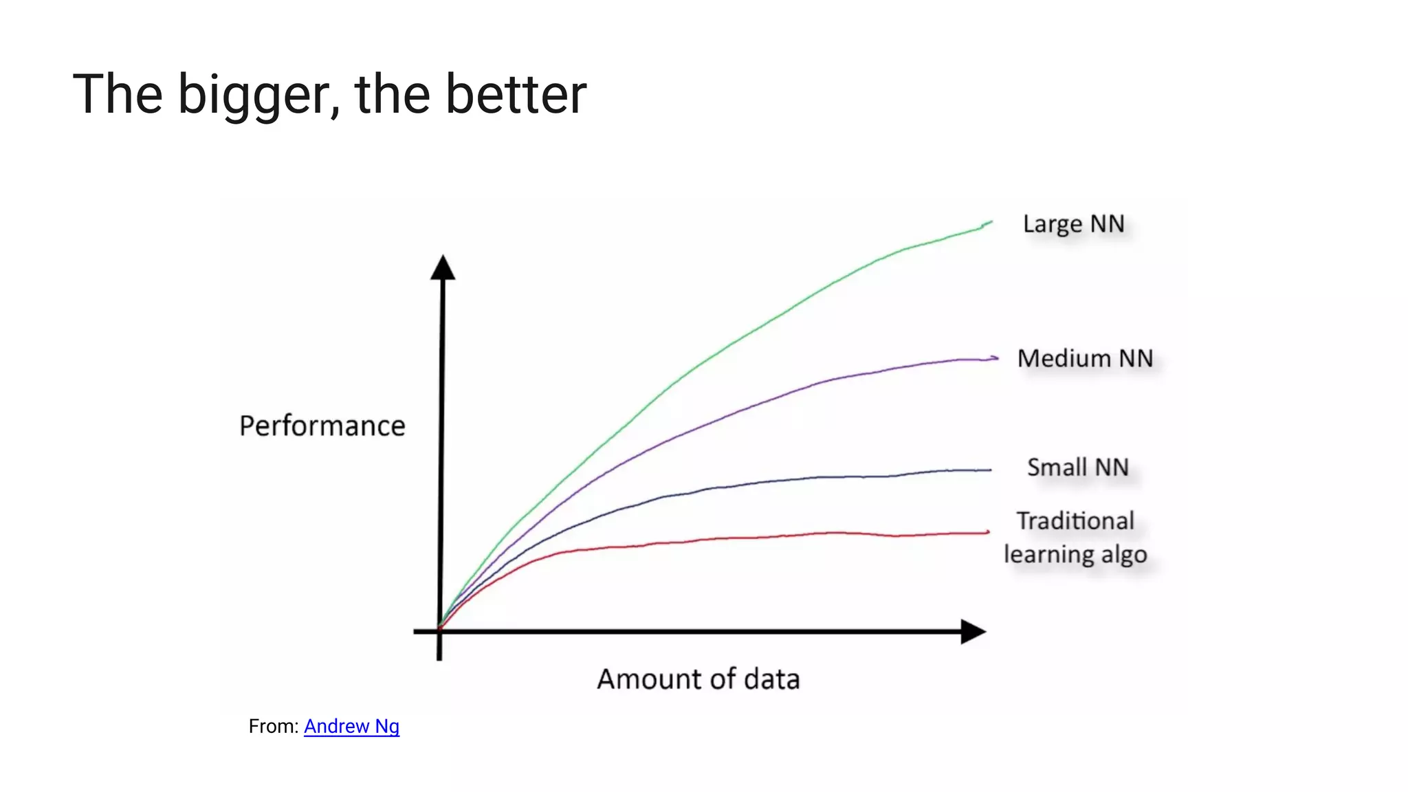 The bigger, the better
From: Andrew Ng
 