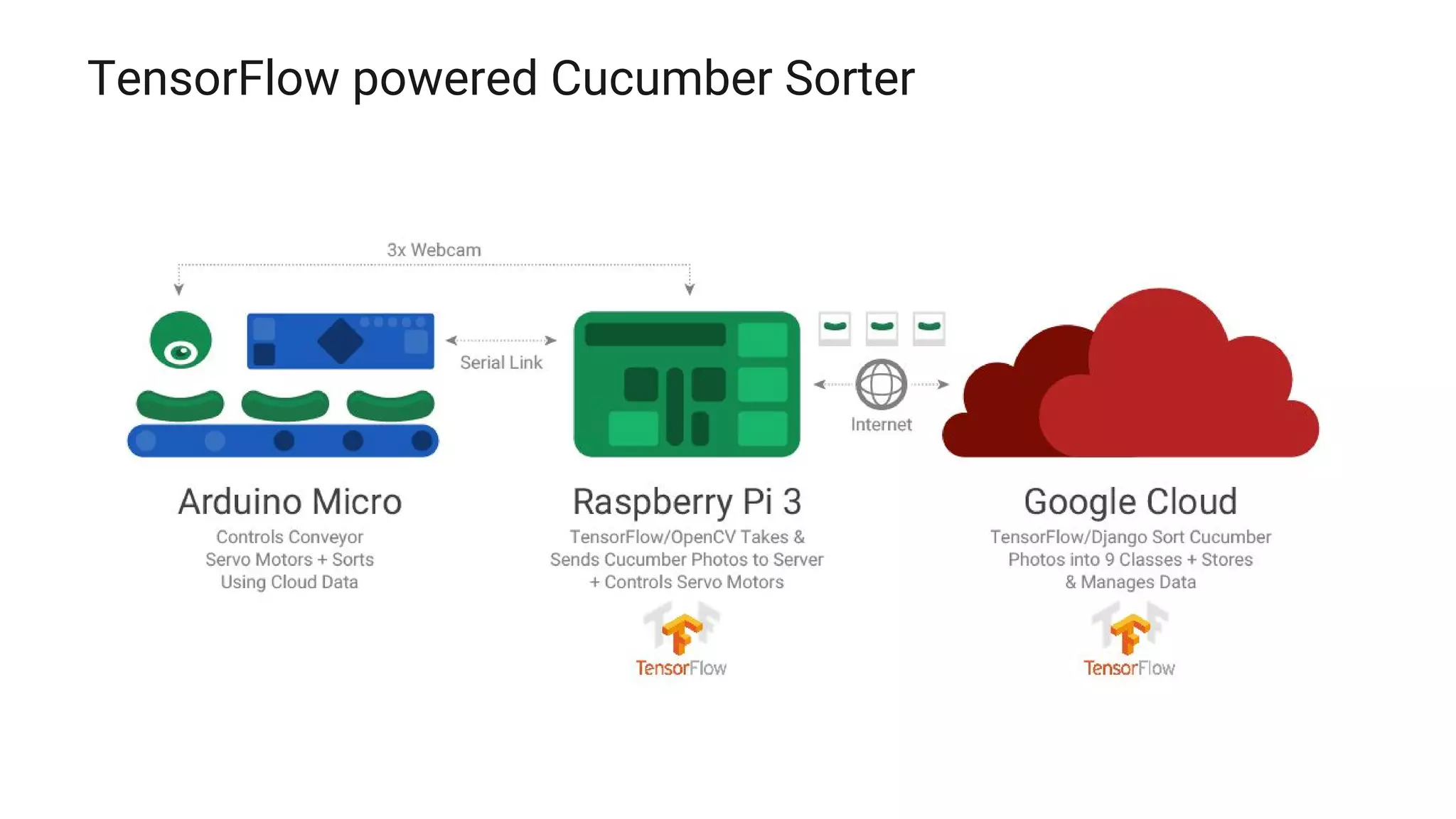 TensorFlow powered Cucumber Sorter
 