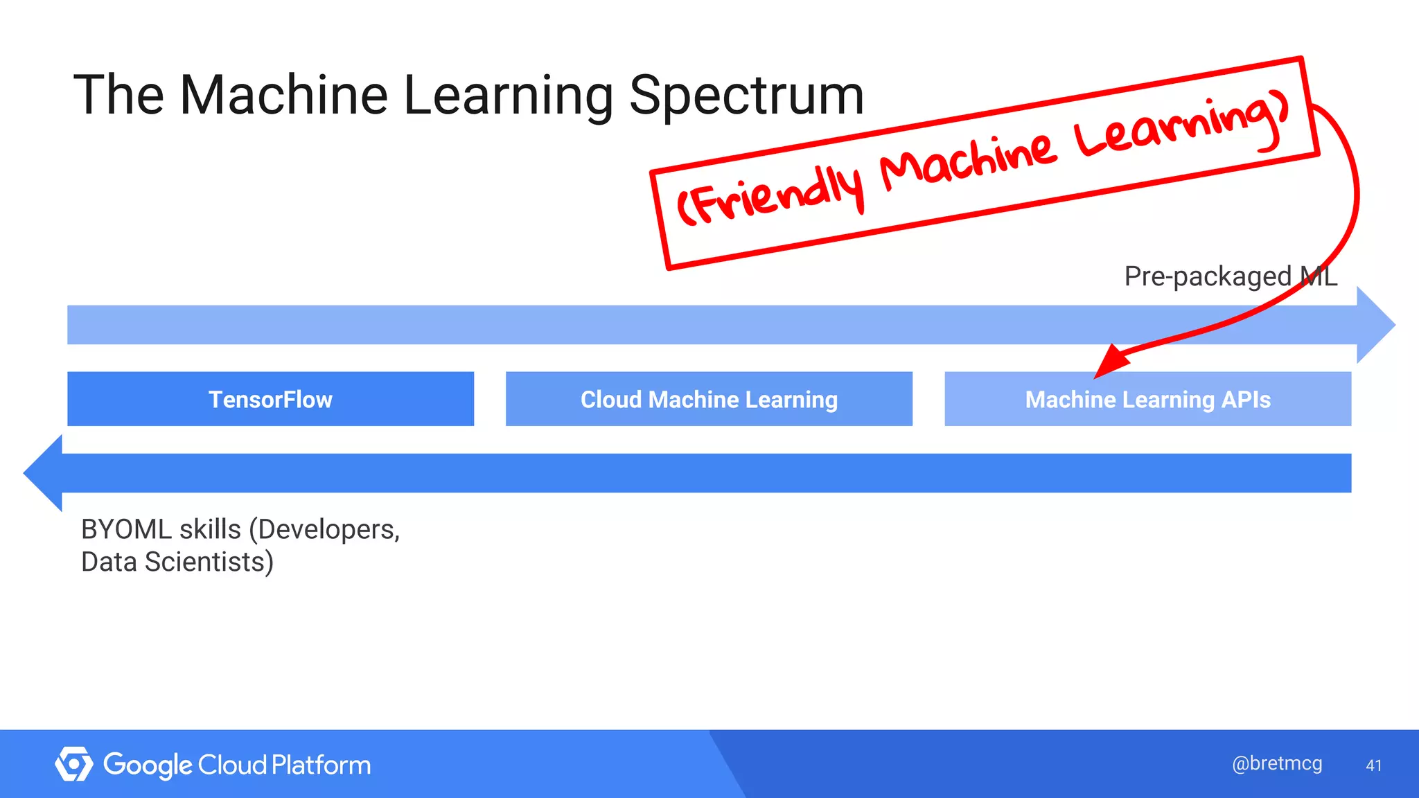 41@bretmcg
The Machine Learning Spectrum
TensorFlow Cloud Machine Learning Machine Learning APIs
BYOML skills (Developers,
Data Scientists)
(Friendly Machine Learning)
Pre-packaged ML
 