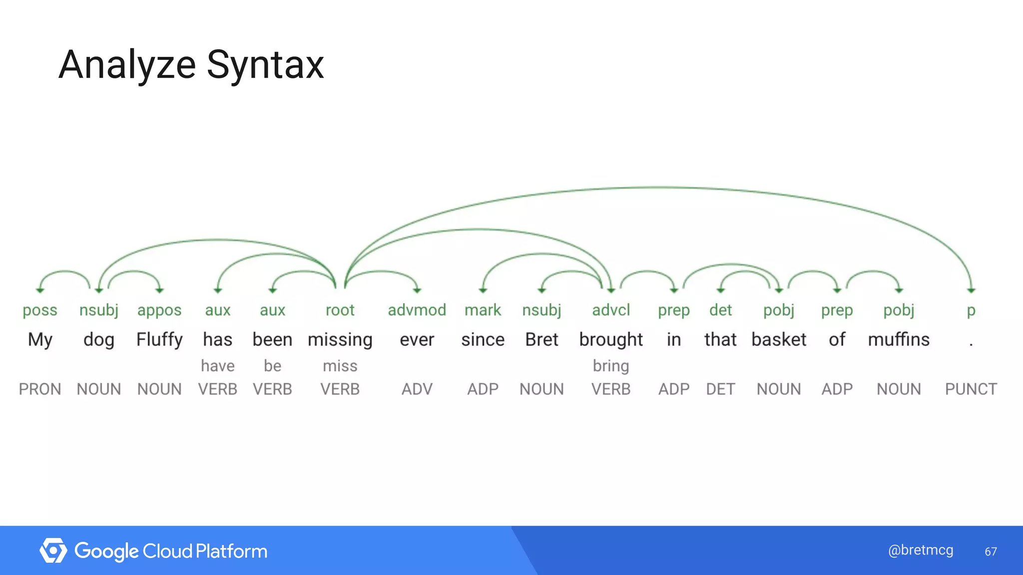 67@bretmcg
Analyze Syntax
 
