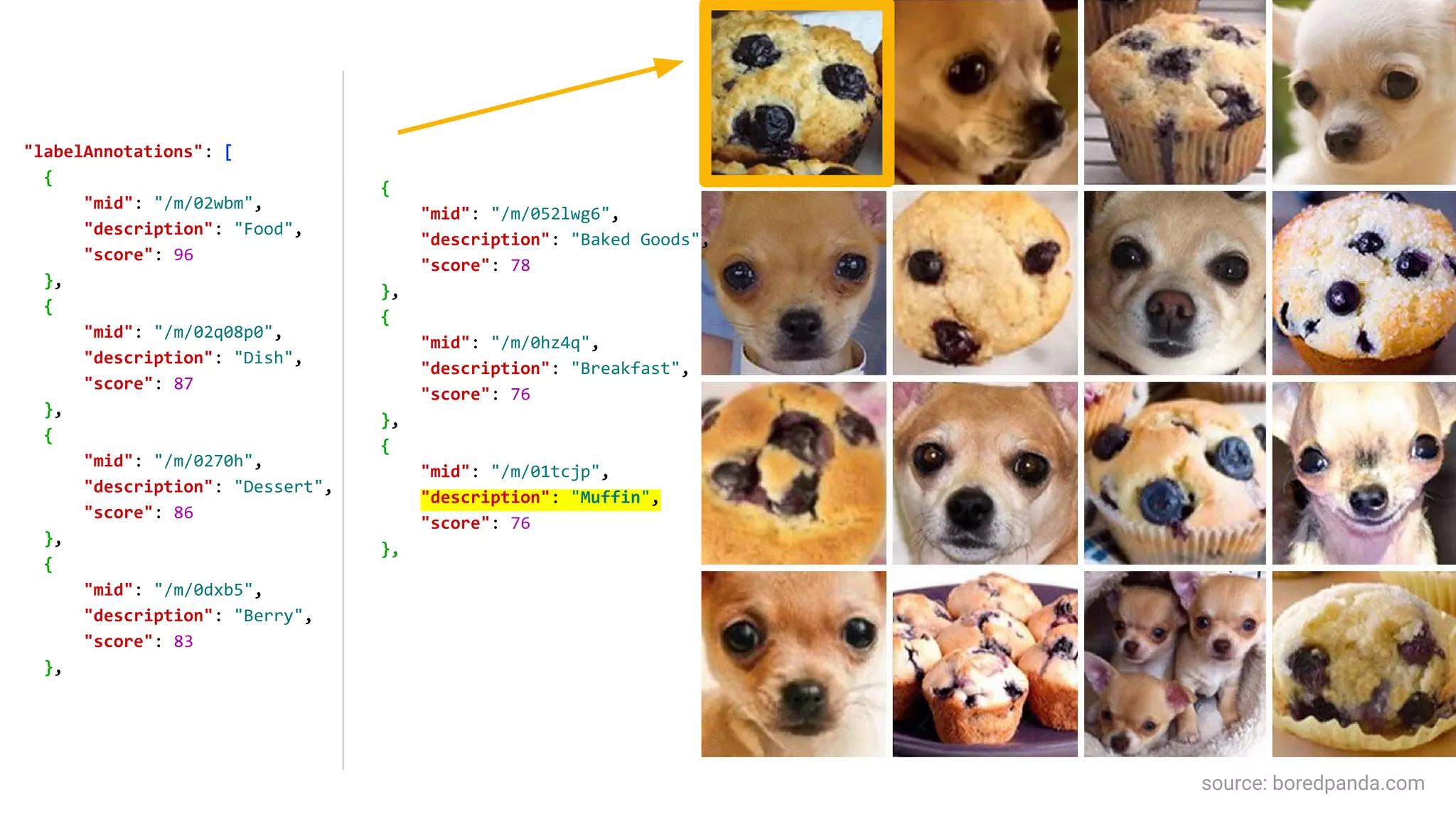source: boredpanda.com
"labelAnnotations": [
{
"mid": "/m/02wbm",
"description": "Food",
"score": 96
},
{
"mid": "/m/02q08p0",
"description": "Dish",
"score": 87
},
{
"mid": "/m/0270h",
"description": "Dessert",
"score": 86
},
{
"mid": "/m/0dxb5",
"description": "Berry",
"score": 83
},
{
"mid": "/m/052lwg6",
"description": "Baked Goods",
"score": 78
},
{
"mid": "/m/0hz4q",
"description": "Breakfast",
"score": 76
},
{
"mid": "/m/01tcjp",
"description": "Muffin",
"score": 76
},
 