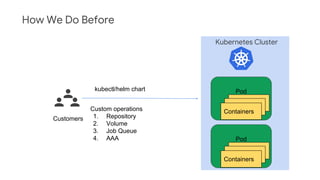 How We Do Before
Kubernetes Cluster
Pod
Containers
Containers
Containers
Pod
Containers
Containers
Containers
Customers
kubectl/helm chart
Custom operations
1. Repository
2. Volume
3. Job Queue
4. AAA
 