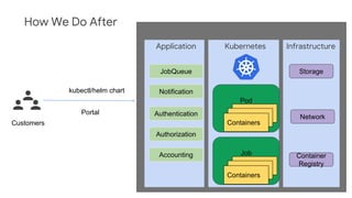 How We Do After
Kubernetes
Job
Containers
Containers
Containers
Pod
Containers
Containers
ContainersCustomers
kubectl/helm chart
Portal
Application
UI
Infrastructure
JobQueue
Notification
Storage
Network
Container
Registry
Authentication
Authorization
Accounting
 