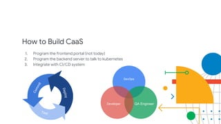 How to Build CaaS
1. Program the frontend portal (not today)
2. Program the backend server to talk to kubernetes
3. Integrate with CI/CD system
DevOps
QA EngineerDeveloper
Deploy
Commit
Test
 