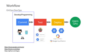 Commit Test Deploy
Users
QAs
https://cloud.google.com/icons/
https://travis-ci.com/logo
https://github.com/logos
Workflow
GitOps/DevOps
Container
Registry
Kubernetes
Develop/Programming
 