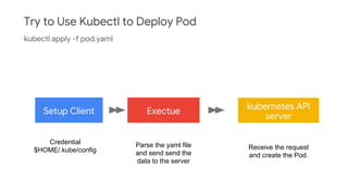 Setup Client Exectue
kubernetes API
server
End
Try to Use Kubectl to Deploy Pod
kubectl apply -f pod.yaml
Credential
$HOME/.kube/config
Parse the yaml file
and send send the
data to the server
Receive the request
and create the Pod.
 