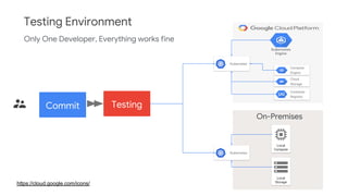 https://cloud.google.com/icons/
Testing Environment
On-Premises
Local
Storage
Local
Compute
Kubernetes
Compute
Engine
Cloud
Storage
Kubernetes
Container
Registry
Kubernetes
Engine
Commit Testing
Only One Developer, Everything works fine
 